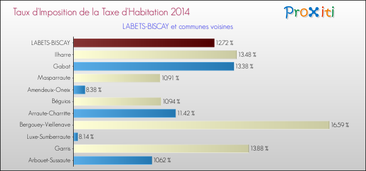 Taux d'imposition de la taxe d'habitation 2014 pour LABETS-BISCAY et les communes proches Comparaison des taux d'imposition de la taxe d'habitation 2014 pour LABETS-BISCAY et les communes voisines