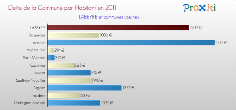 Dette par habitant de la commune en 2011 pour LABEYRIE et les communes proches Comparaison de la dette par habitant de la commune en 2011 pour LABEYRIE et les communes voisines