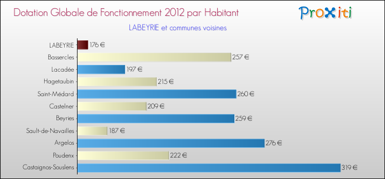 Montant des dotations globales de fonctionnement DGF par Habitant pour LABEYRIE et les communes proches Comparaison des des dotations globales de fonctionnement DGF par habitant pour LABEYRIE et les communes voisines