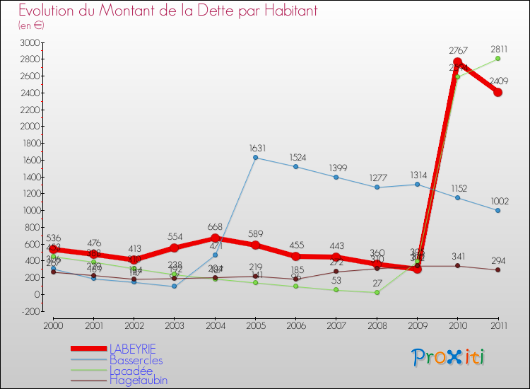 Evolution de la dette par habitant pour la commune de LABEYRIE et les communes proches Comparaison de la dette par habitant pour LABEYRIE et les communes voisines