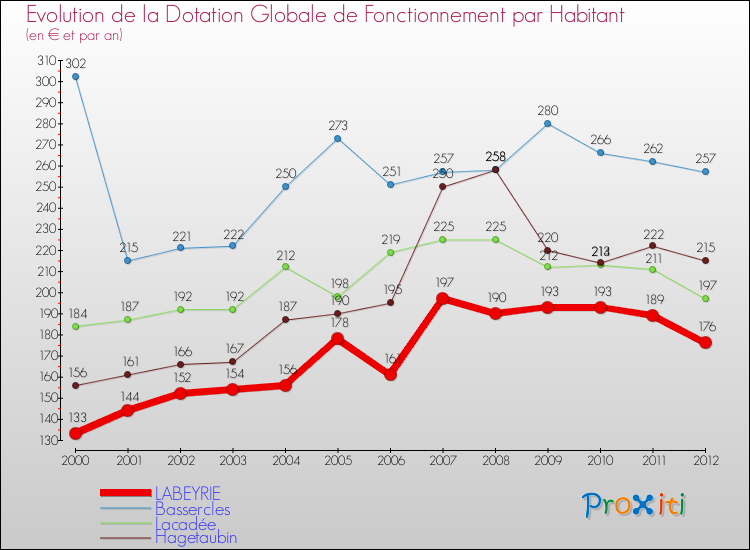 Evolution et montant de la dotation globale de fonctionnement par Habitant pour LABEYRIE et les communes proches Comparaison des dotations globales de fonctionnement par habitant pour LABEYRIE et les communes voisines