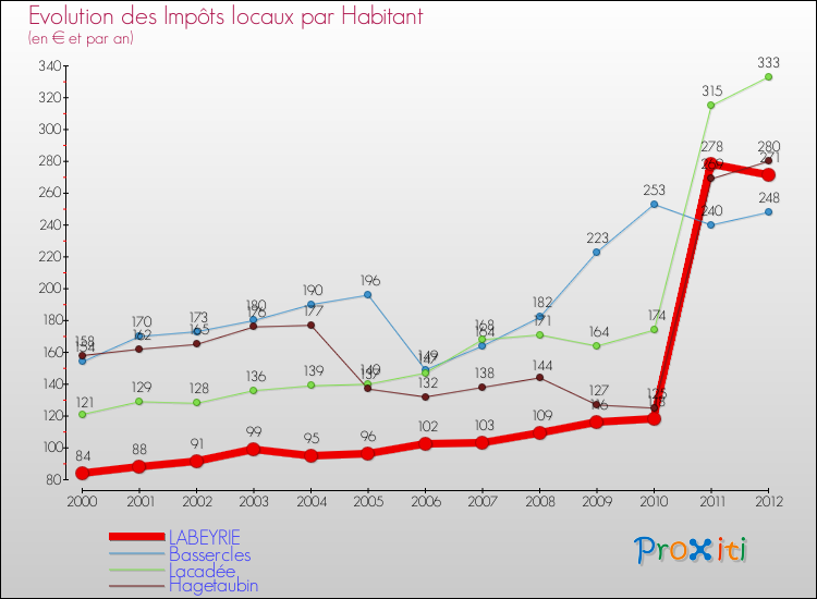 Evolution et montant des impôts locaux par Habitant pour LABEYRIE et les communes proches Comparaison des impôts locaux par habitant pour LABEYRIE et les communes voisines
