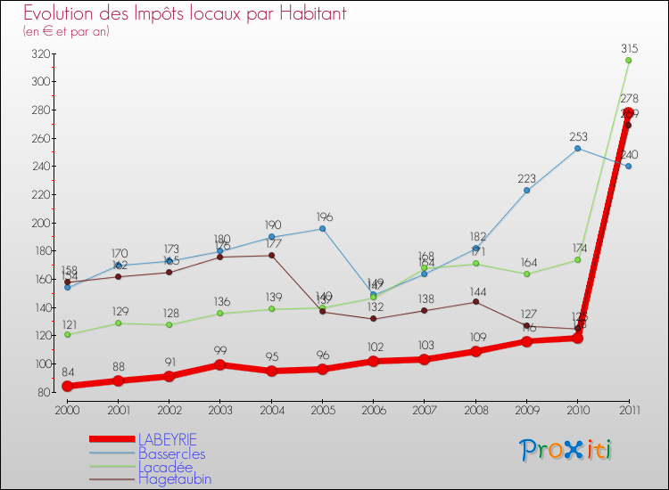 Evolution et montant des impôts locaux par Habitant pour LABEYRIE et les communes proches Comparaison des impôts locaux par habitant pour LABEYRIE et les communes voisines