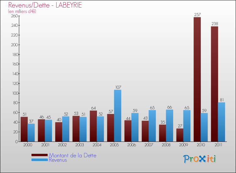 Evolution comparée de la dette et des revenus pour la commune de LABEYRIE de 2000 à 2011 Comparaison de la dette et des revenus pour LABEYRIE de 2000 à 2011