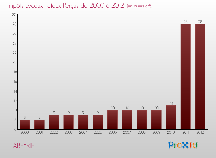 Evolution des Impôts Locaux pour la commune de LABEYRIE de 2000 à 2012 Evolution des Impôts Locaux pour LABEYRIE de 2000 à 2012