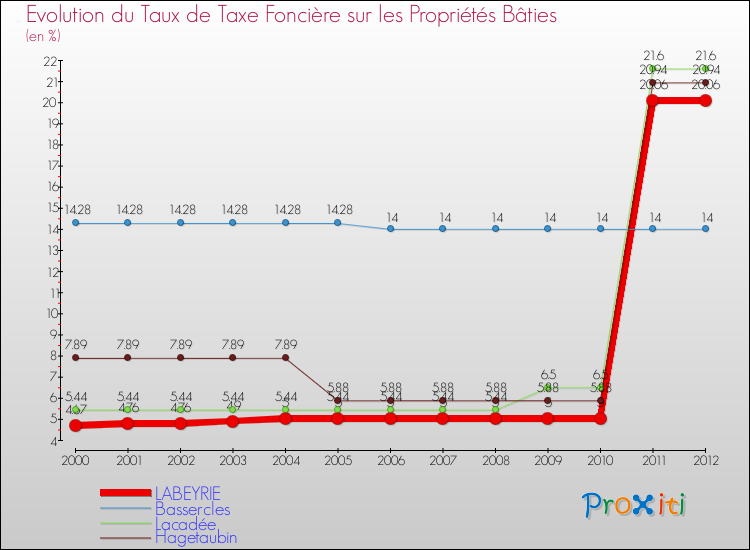Evolution du taux de la taxe foncière sur le bati pour LABEYRIE et les communes proches de 2000 à 2012 Comparaison des taux de taxe foncière sur le bati pour LABEYRIE et les communes voisines de 2000 à 2012