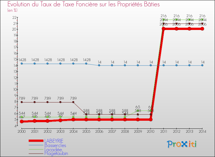 Evolution du taux de la taxe foncière sur le bati pour LABEYRIE et les communes proches de 2000 à 2014 Comparaison des taux de taxe foncière sur le bati pour LABEYRIE et les communes voisines de 2000 à 2014