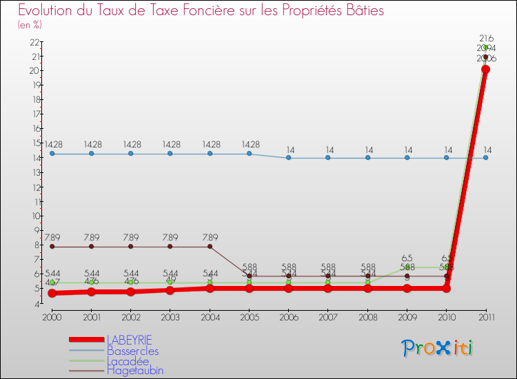 Evolution du taux de la taxe foncière sur le bati pour LABEYRIE et les communes proches Comparaison des taux de taxe foncière sur le bati pour LABEYRIE et les communes voisines