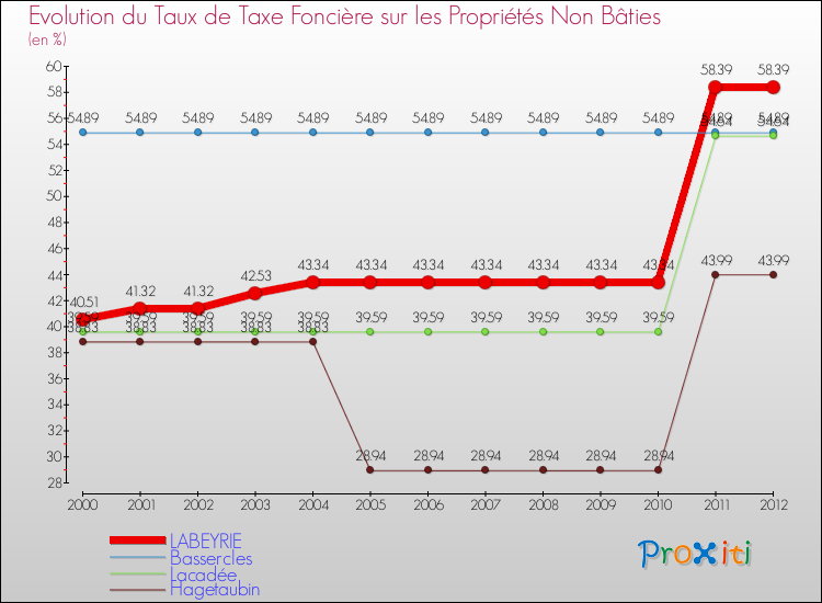 Evolution du taux de la taxe foncière sur les immeubles et terrains non batis pour LABEYRIE et les communes proches de 2000 à 2012 Comparaison des taux de la taxe foncière sur les immeubles et terrains non batis pour LABEYRIE et les communes voisines de 2000 à 2012
