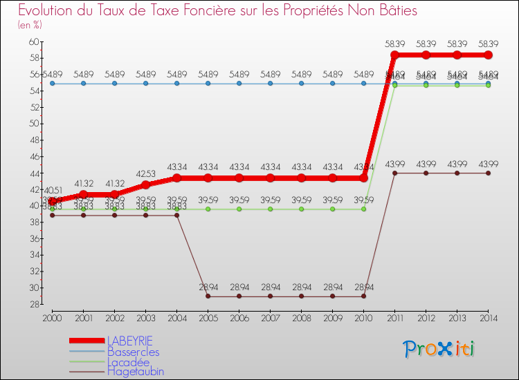 Evolution du taux de la taxe foncière sur les immeubles et terrains non batis pour LABEYRIE et les communes proches de 2000 à 2014 Comparaison des taux de la taxe foncière sur les immeubles et terrains non batis pour LABEYRIE et les communes voisines de 2000 à 2014