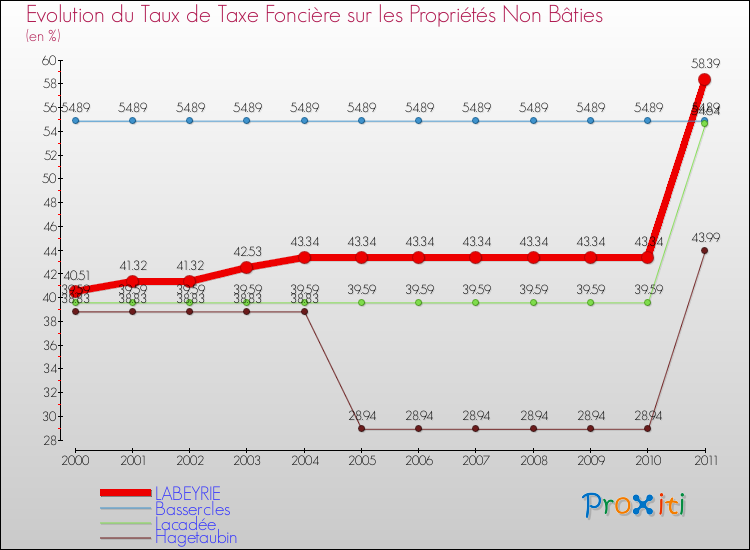 Evolution du taux de la taxe foncière sur les immeubles et terrains non batis pour LABEYRIE et les communes proches Comparaison des taux de la taxe foncière sur les immeubles et terrains non batis pour LABEYRIE et les communes voisines