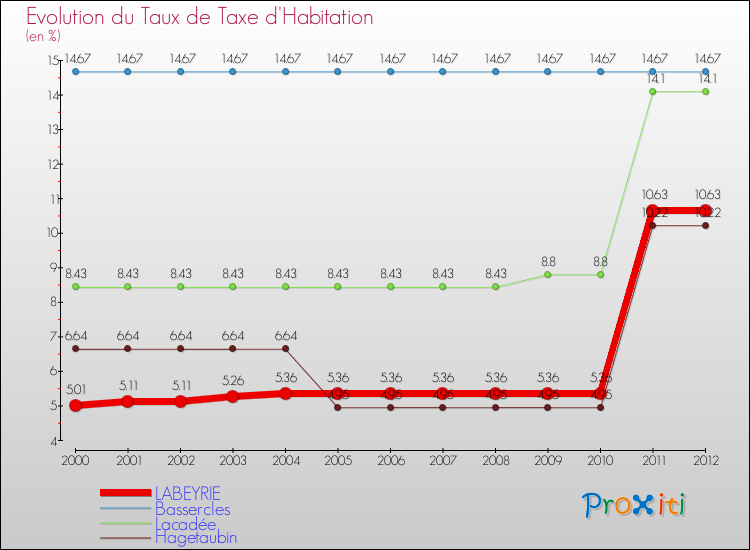 Evolution du taux de la taxe d'habitation pour LABEYRIE et les communes proches Comparaison des taux de la taxe d'habitation pour LABEYRIE et les communes voisines