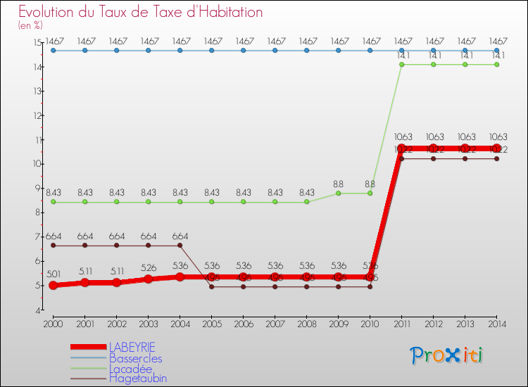 Evolution du taux de la taxe d'habitation pour LABEYRIE et les communes proches de 2000 à 2014 Comparaison des taux de la taxe d'habitation pour LABEYRIE et les communes voisines de 2000 à 2014