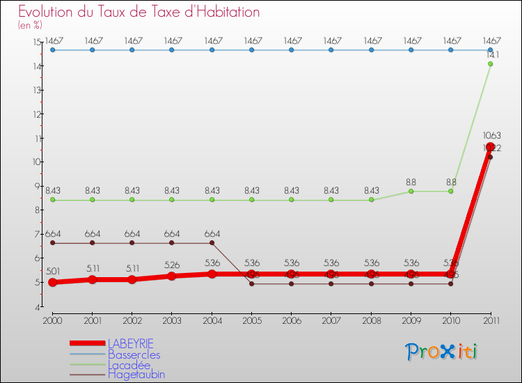 Evolution du taux de la taxe d'habitation pour LABEYRIE et les communes proches Comparaison des taux de la taxe d'habitation pour LABEYRIE et les communes voisines