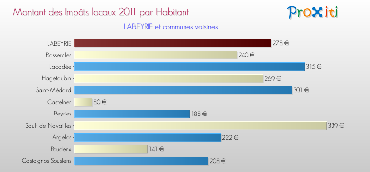 Montant des impôts locaux par Habitant pour LABEYRIE et les communes proches Comparaison des impôts locaux par habitant pour LABEYRIE et les communes voisines