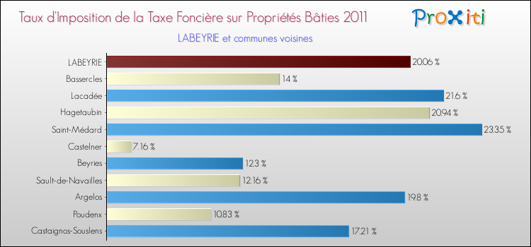Taux d'imposition de la taxe foncière sur le bati 2011 pour LABEYRIE et les communes proches Comparaison des taux d'imposition de la taxe foncière sur le bati 2011 pour LABEYRIE et les communes voisines