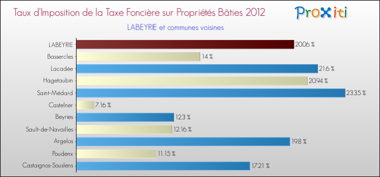 Taux d'imposition de la taxe foncière sur le bati 2012 pour LABEYRIE et les communes proches Comparaison des taux d'imposition de la taxe foncière sur le bati 2012 pour LABEYRIE et les communes voisines
