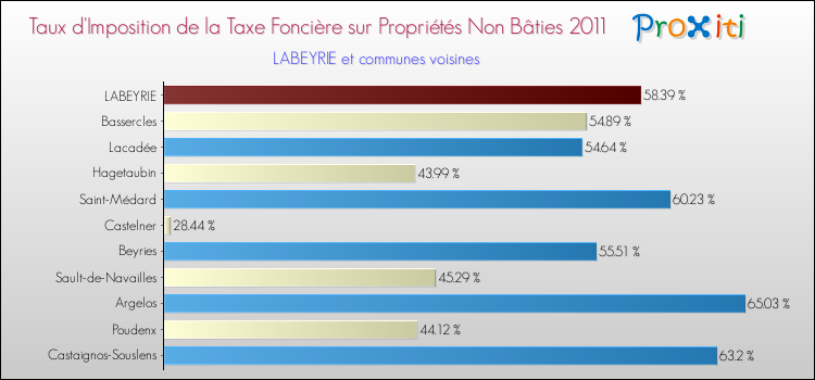 Taux d'imposition de la taxe foncière sur les immeubles et terrains non batis 2011 pour LABEYRIE et les communes proches Comparaison des taux d'imposition de la taxe foncière sur les immeubles et terrains non batis 2011 pour LABEYRIE et les communes voisines