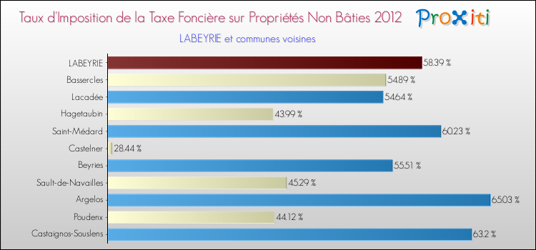 Taux d'imposition de la taxe foncière sur les immeubles et terrains non batis 2012 pour LABEYRIE et les communes proches Comparaison des taux d'imposition de la taxe foncière sur les immeubles et terrains non batis 2012 pour LABEYRIE et les communes voisines