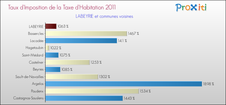 Taux d'imposition de la taxe d'habitation 2011 pour LABEYRIE et les communes proches Comparaison des taux d'imposition de la taxe d'habitation 2011 pour LABEYRIE et les communes voisines