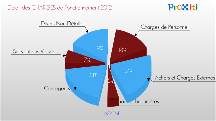 Décomposition des Charges de Fonctionnement 2012 de la commune de LACADéE Charges de Fonctionnement 2012 pour la commune de LACADéE