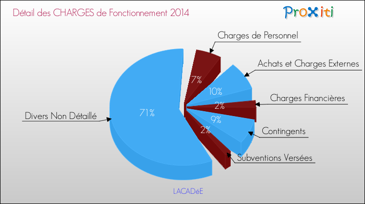 Décomposition des Charges de Fonctionnement 2014 de la commune de LACADéE Charges de Fonctionnement 2014 pour la commune de LACADéE