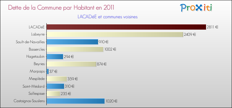 Dette par habitant de la commune en 2011 pour LACADéE et les communes proches Comparaison de la dette par habitant de la commune en 2011 pour LACADéE et les communes voisines