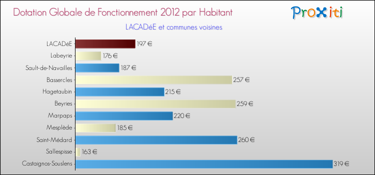 Montant des dotations globales de fonctionnement DGF par Habitant pour LACADéE et les communes proches Comparaison des des dotations globales de fonctionnement DGF par habitant pour LACADéE et les communes voisines