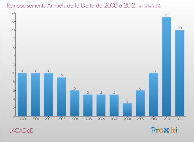 Evolution de l'annuité de la dette pour la commune de LACADéE de 2000 à 2012 Annuités de la dette pour LACADéE de 2000 à 2012