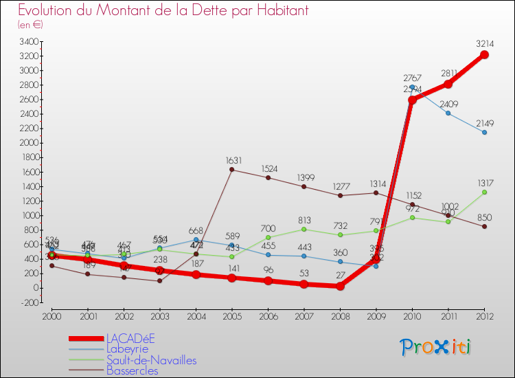 Evolution de la dette par habitant pour la commune de LACADéE et les communes proches de 2000 à 2012 Comparaison de la dette par habitant pour LACADéE et les communes voisines de 2000 à 2012