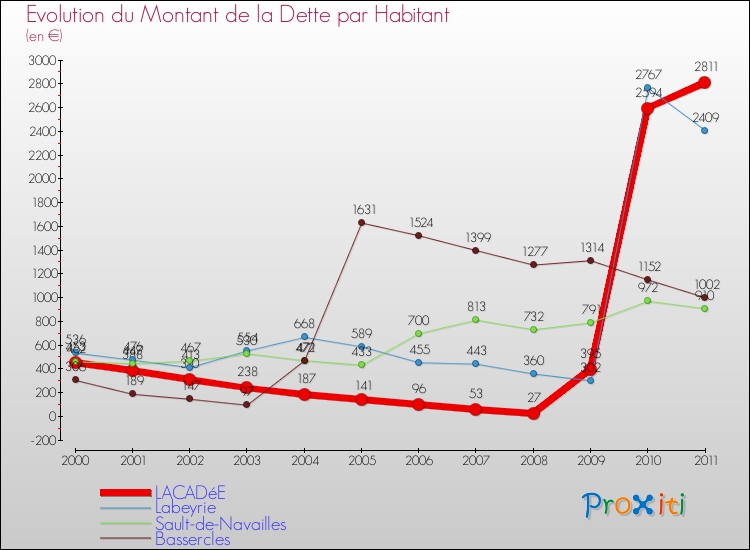 Evolution de la dette par habitant pour la commune de LACADéE et les communes proches Comparaison de la dette par habitant pour LACADéE et les communes voisines