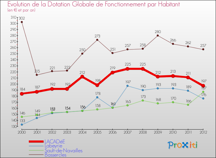 Evolution et montant de la dotation globale de fonctionnement par Habitant pour LACADéE et les communes proches Comparaison des dotations globales de fonctionnement par habitant pour LACADéE et les communes voisines