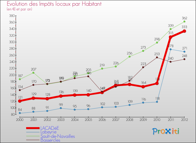 Evolution et montant des impôts locaux par Habitant pour LACADéE et les communes proches Comparaison des impôts locaux par habitant pour LACADéE et les communes voisines