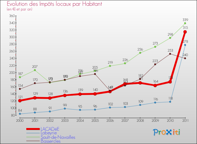 Evolution et montant des impôts locaux par Habitant pour LACADéE et les communes proches Comparaison des impôts locaux par habitant pour LACADéE et les communes voisines