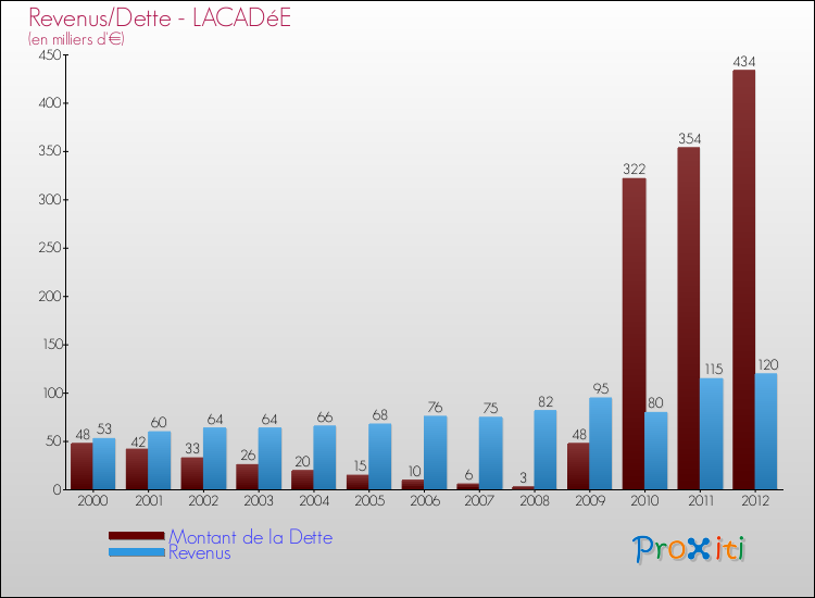 Evolution comparée de la dette et des revenus pour la commune de LACADéE de 2000 à 2012 Comparaison de la dette et des revenus pour LACADéE de 2000 à 2012