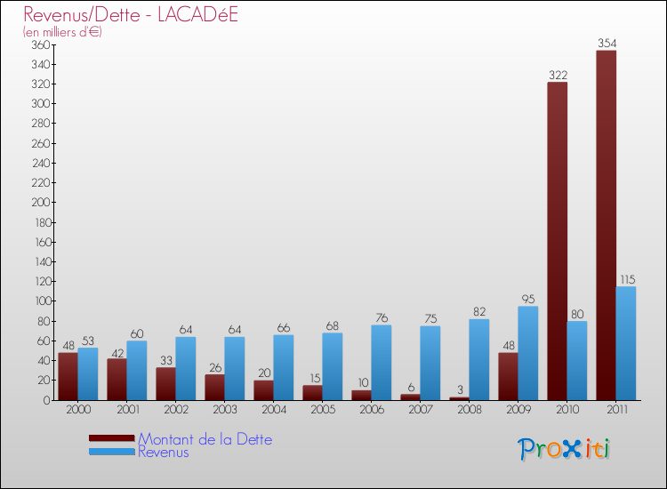 Evolution comparée de la dette et des revenus pour la commune de LACADéE de 2000 à 2011 Comparaison de la dette et des revenus pour LACADéE de 2000 à 2011