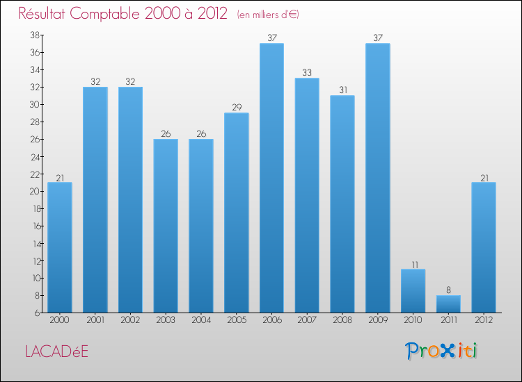 Evolution du résultat comptable pour la commune de LACADéE de 2000 à 2012 Evolution du résultat comptable pour LACADéE de 2000 à 2012