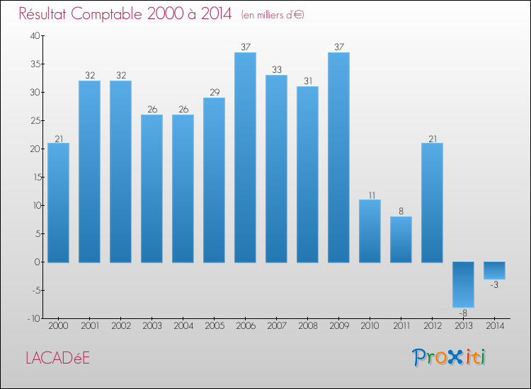 Evolution du résultat comptable pour la commune de LACADéE de 2000 à 2014 Evolution du résultat comptable pour LACADéE de 2000 à 2014