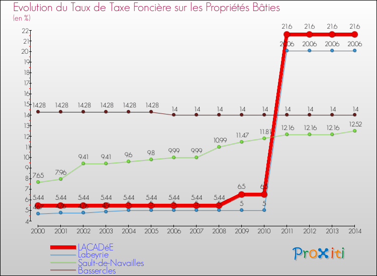 Evolution du taux de la taxe foncière sur le bati pour LACADéE et les communes proches de 2000 à 2014 Comparaison des taux de taxe foncière sur le bati pour LACADéE et les communes voisines de 2000 à 2014
