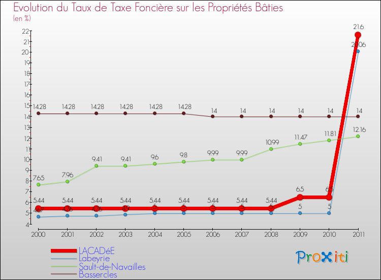Evolution du taux de la taxe foncière sur le bati pour LACADéE et les communes proches Comparaison des taux de taxe foncière sur le bati pour LACADéE et les communes voisines