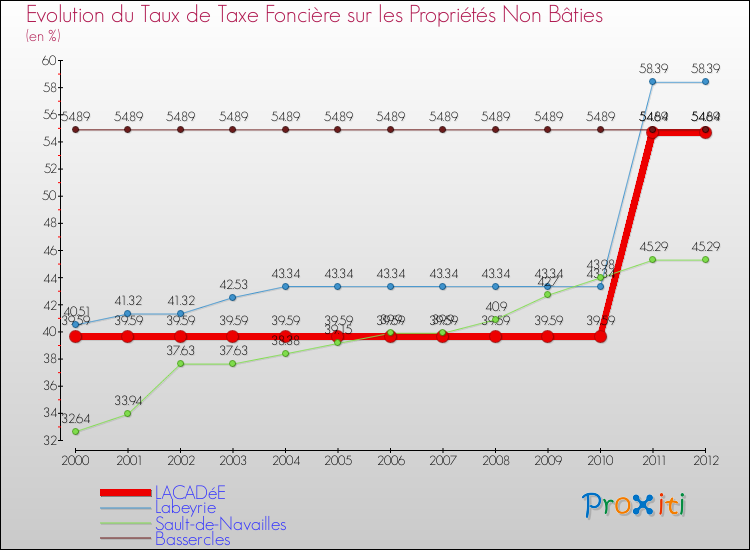 Evolution du taux de la taxe foncière sur les immeubles et terrains non batis pour LACADéE et les communes proches de 2000 à 2012 Comparaison des taux de la taxe foncière sur les immeubles et terrains non batis pour LACADéE et les communes voisines de 2000 à 2012