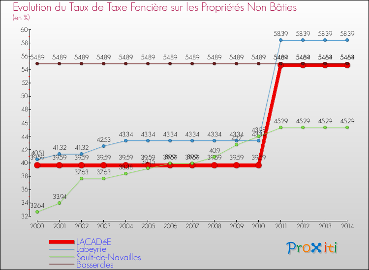 Evolution du taux de la taxe foncière sur les immeubles et terrains non batis pour LACADéE et les communes proches de 2000 à 2014 Comparaison des taux de la taxe foncière sur les immeubles et terrains non batis pour LACADéE et les communes voisines de 2000 à 2014