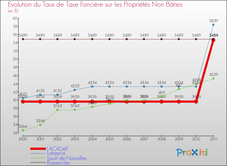 Evolution du taux de la taxe foncière sur les immeubles et terrains non batis pour LACADéE et les communes proches Comparaison des taux de la taxe foncière sur les immeubles et terrains non batis pour LACADéE et les communes voisines