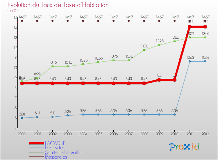 Evolution du taux de la taxe d'habitation pour LACADéE et les communes proches Comparaison des taux de la taxe d'habitation pour LACADéE et les communes voisines