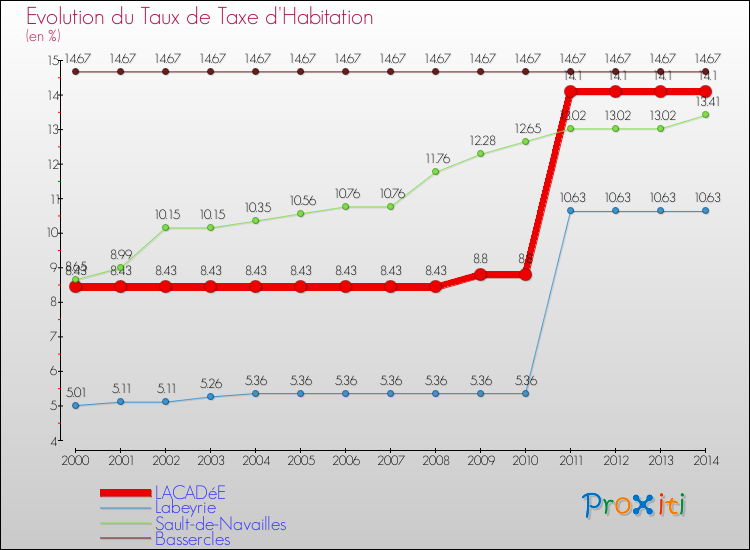 Evolution du taux de la taxe d'habitation pour LACADéE et les communes proches de 2000 à 2014 Comparaison des taux de la taxe d'habitation pour LACADéE et les communes voisines de 2000 à 2014