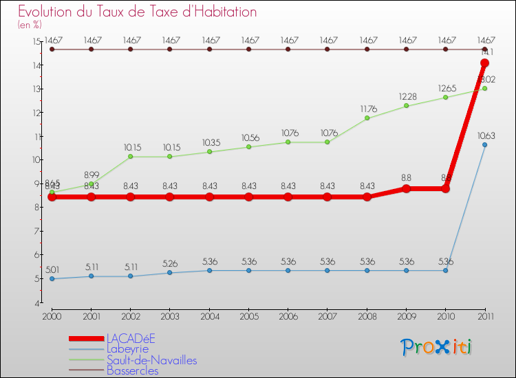 Evolution du taux de la taxe d'habitation pour LACADéE et les communes proches Comparaison des taux de la taxe d'habitation pour LACADéE et les communes voisines