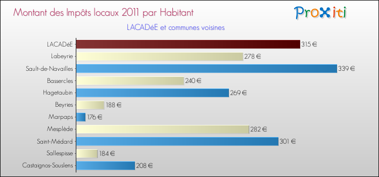 Montant des impôts locaux par Habitant pour LACADéE et les communes proches Comparaison des impôts locaux par habitant pour LACADéE et les communes voisines