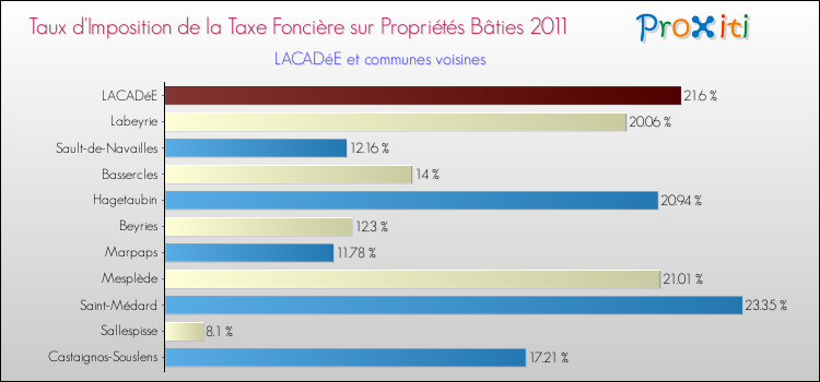 Taux d'imposition de la taxe foncière sur le bati 2011 pour LACADéE et les communes proches Comparaison des taux d'imposition de la taxe foncière sur le bati 2011 pour LACADéE et les communes voisines