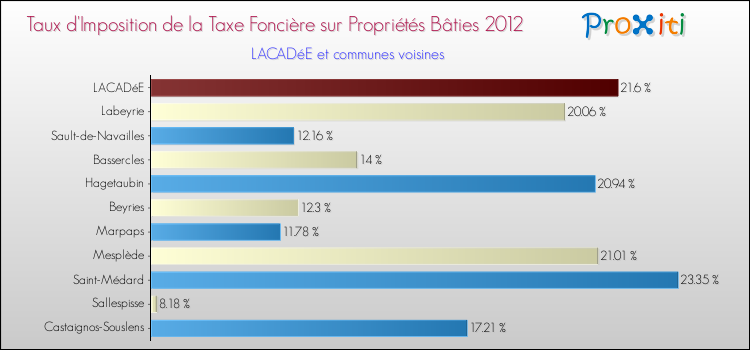 Taux d'imposition de la taxe foncière sur le bati 2012 pour LACADéE et les communes proches Comparaison des taux d'imposition de la taxe foncière sur le bati 2012 pour LACADéE et les communes voisines