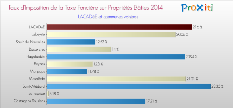 Taux d'imposition de la taxe foncière sur le bati 2014 pour LACADéE et les communes proches Comparaison des taux d'imposition de la taxe foncière sur le bati 2014 pour LACADéE et les communes voisines